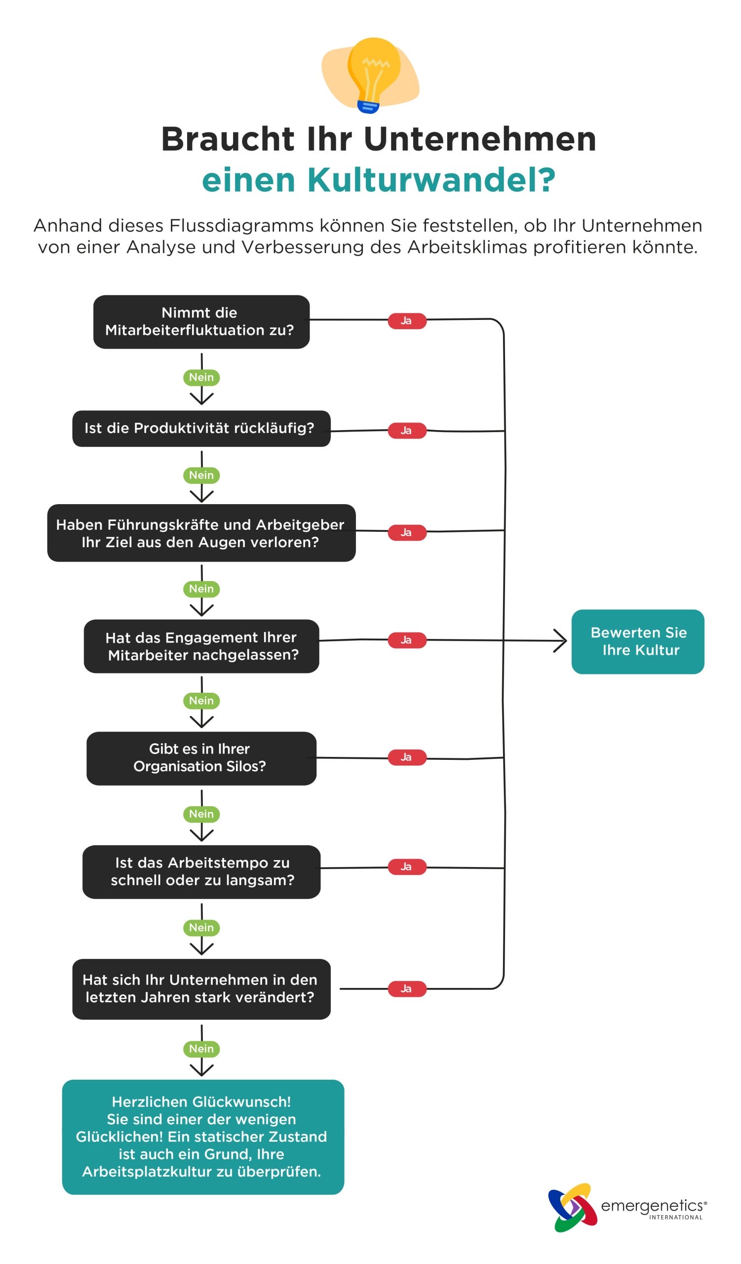 Does Your Company Need a Culture Shift Flowchart - German_page-0001
